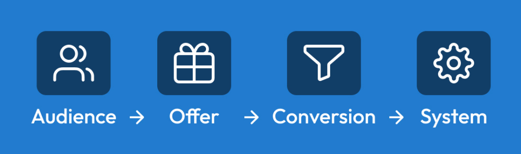 Four-step sales funnel system diagram audience offer conversion system