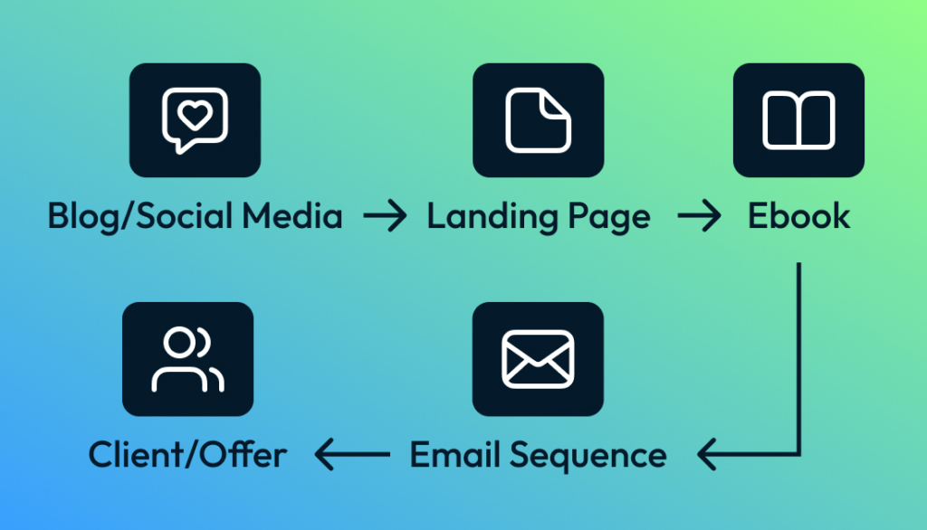 Ebook funnel showing traffic lead magnet email and client conversion