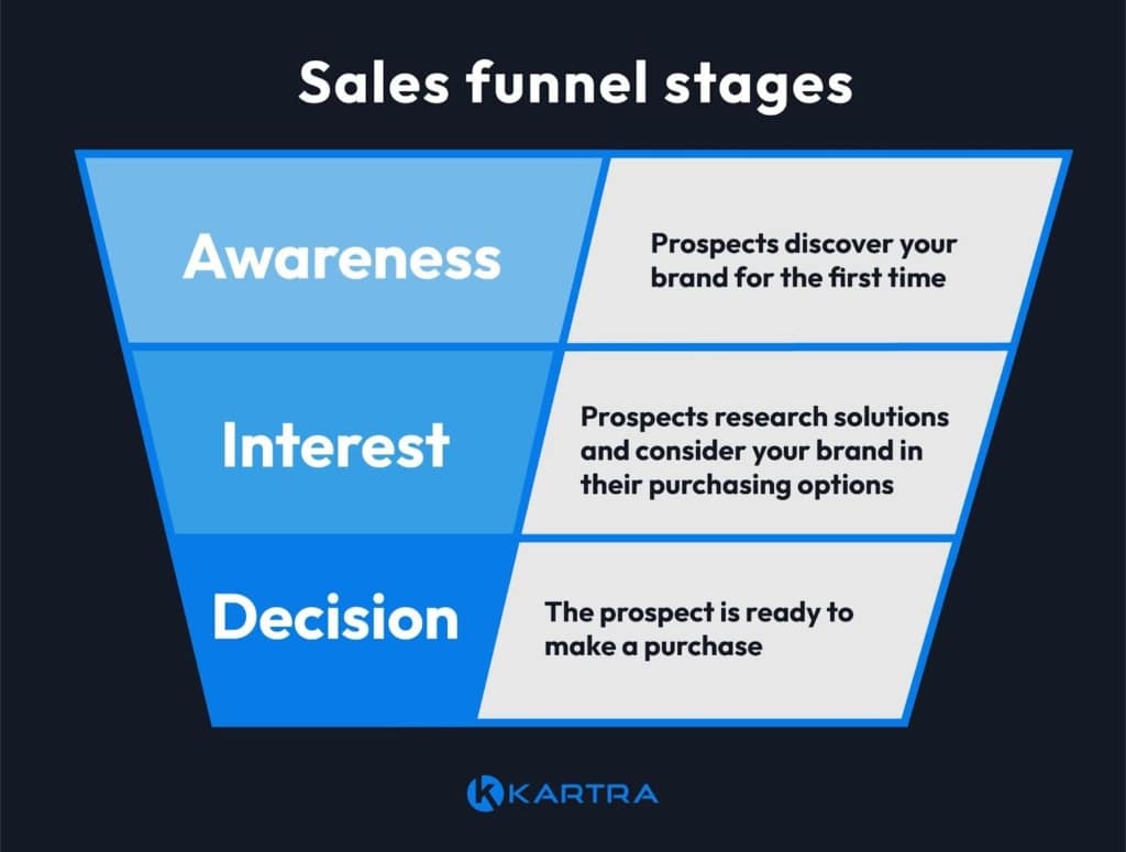 Infographic showing the three stages of a sales funnel