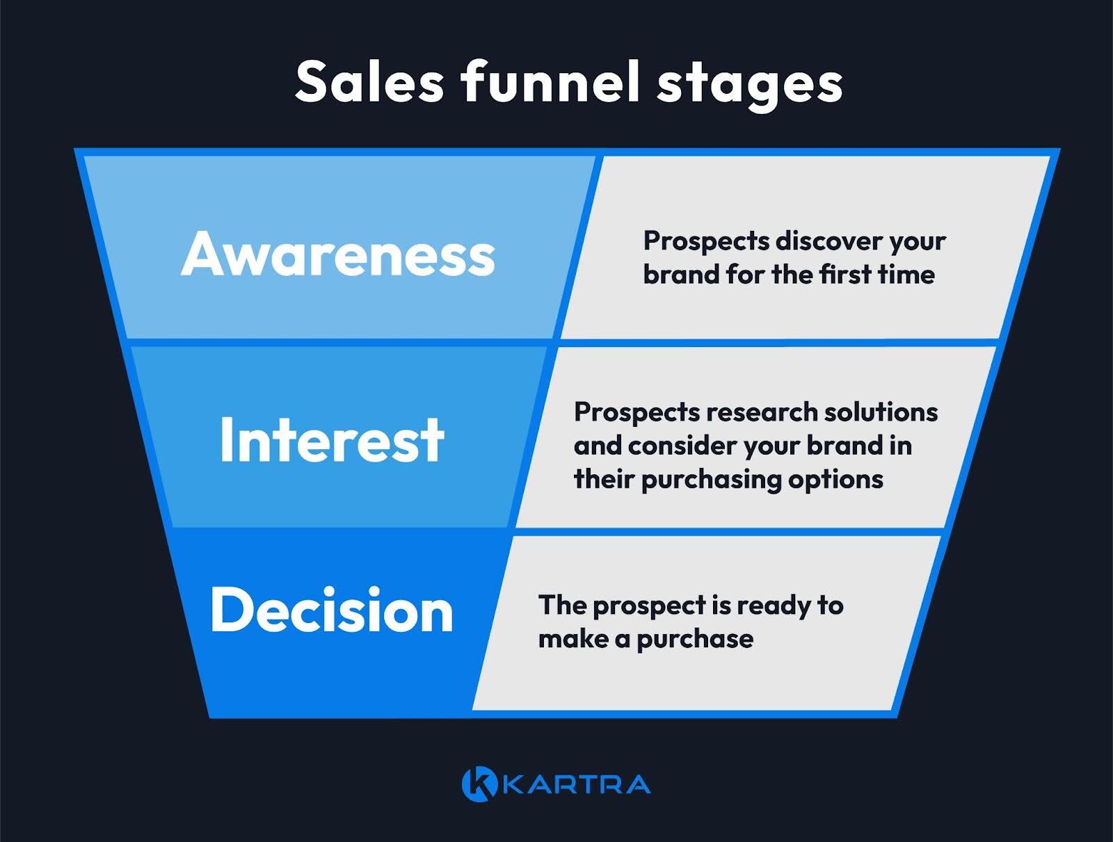 illustration of the awareness, interest, and decision stages of a sales funnel