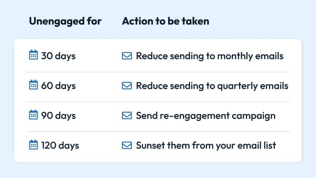 Here is an example of the actions you could take after a lead has shown no engagement with your marketing.