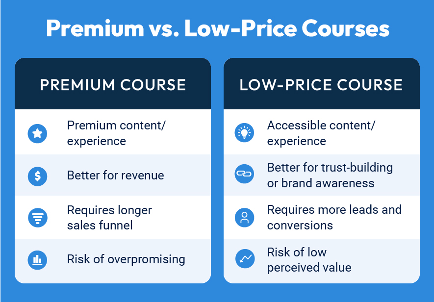 chart showing premium vs low-price course advantages