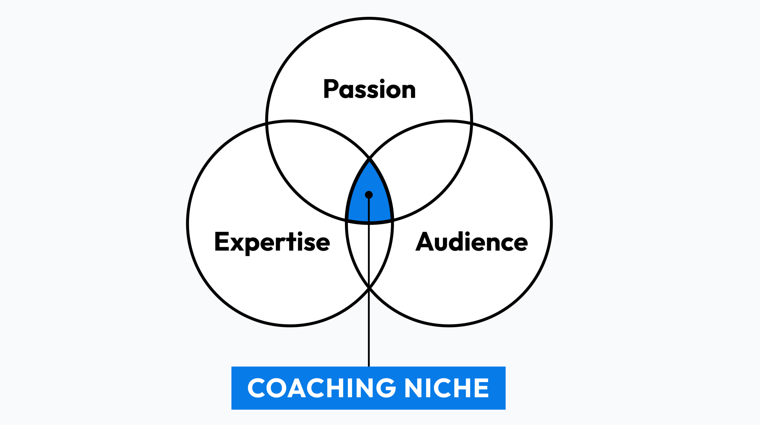 Graphic showing coaching niche is the intersection of expertise, audience, and passion.