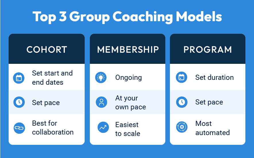 graphic showing the top 3 group coaching models with key features of each