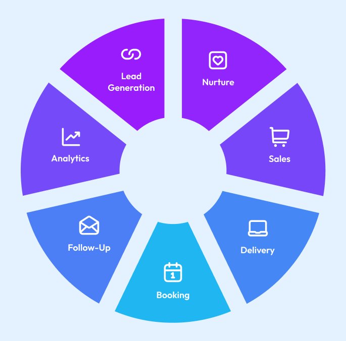 Infographic showing the seven systems every online business needs