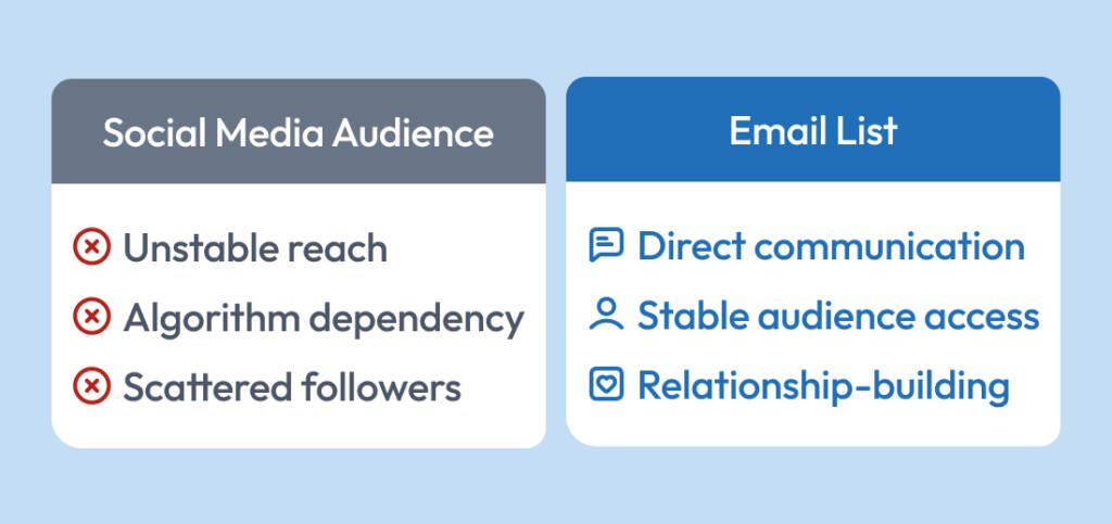 Comparison between social media followers and owned email list audience