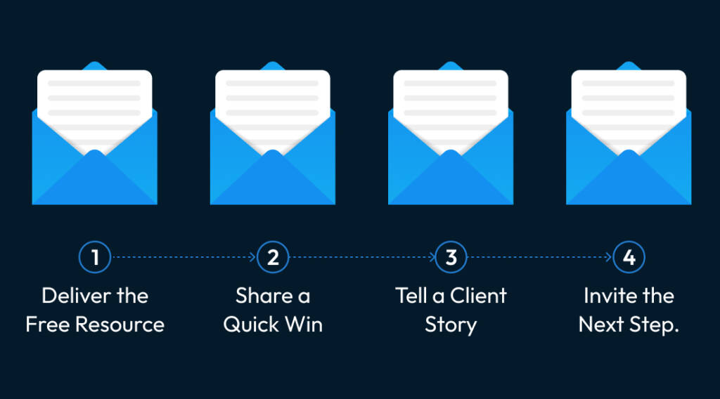 Four-step welcome email sequence for nurturing new subscribers