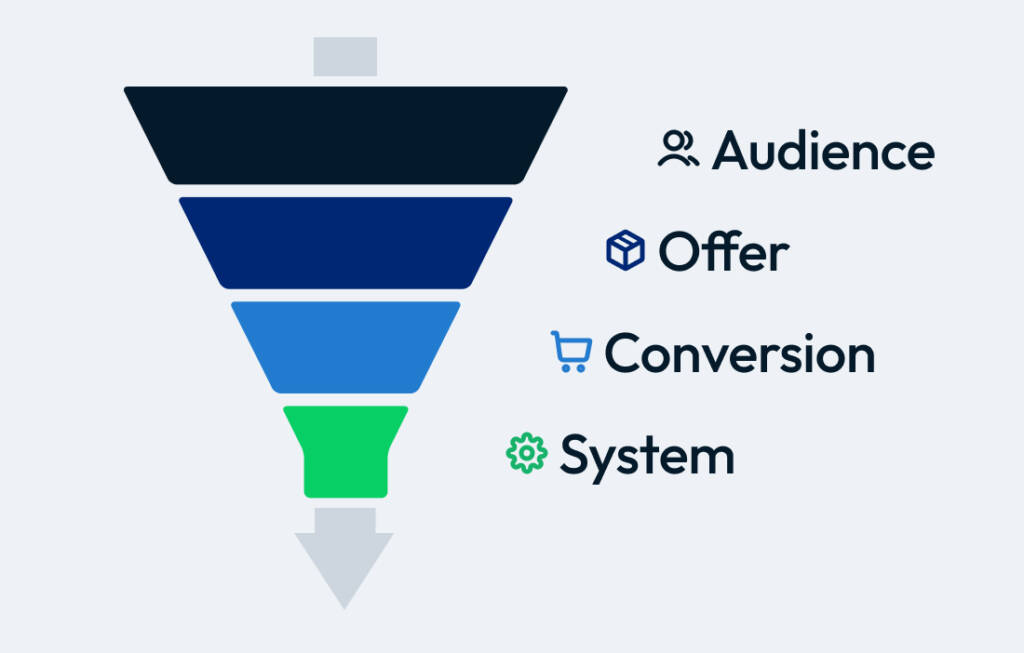 Four-step sales funnel system connecting audience, offer, conversion, and automation
