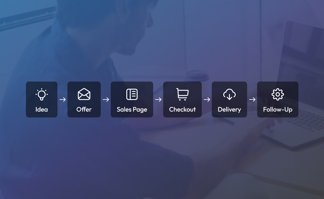 Digital product sales workflow from idea to checkout to delivery