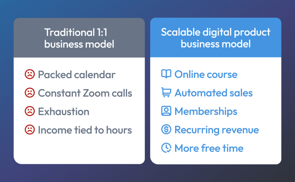 Comparison between one-on-one service work and scalable digital product income.