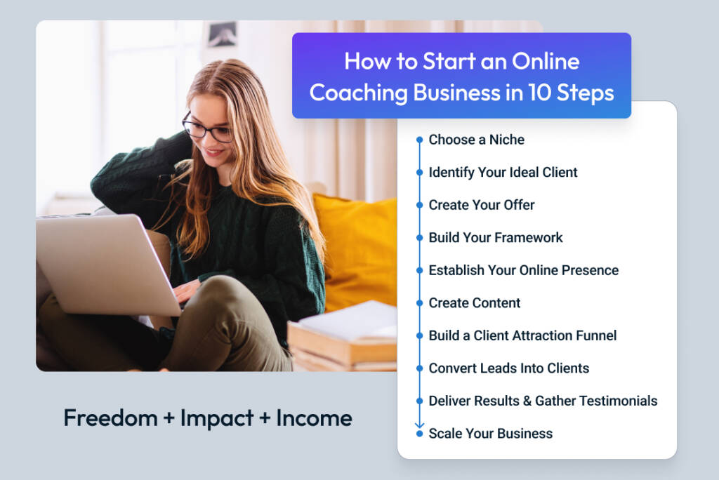 Visual roadmap showing the 10 steps to start an online coaching business, from choosing a niche and attracting clients to scaling with group programs and digital products.