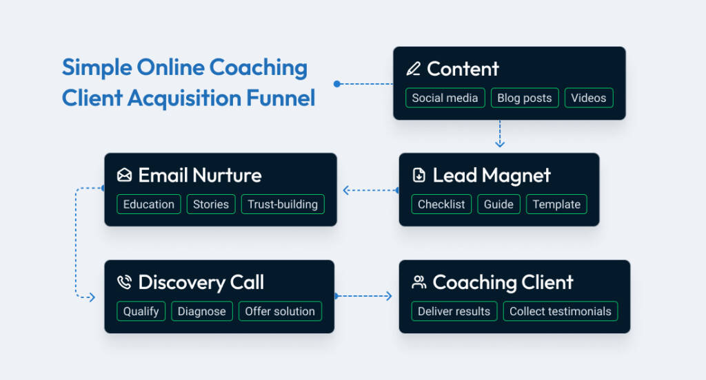 Coaching business sales funnel showing how content, lead magnets, email marketing, and discovery calls convert prospects into paying coaching clients.