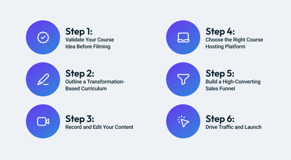 Infographic showing 6 steps to create and sell your online course.