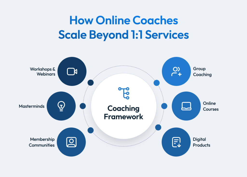 Diagram showing how coaches can scale beyond one-on-one coaching using group coaching, online courses, memberships, digital products, masterminds, and workshops.