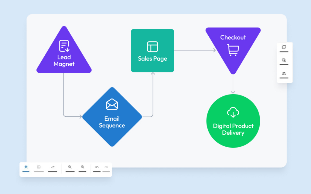 Simple digital product sales funnel for beginners.