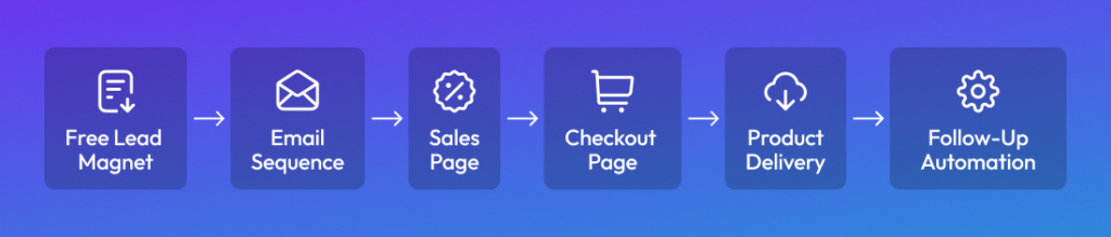 Beginner-friendly digital product business setup flowchart.